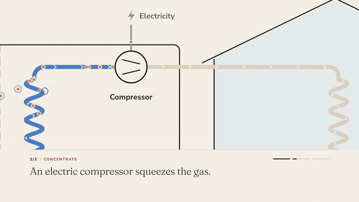 How a heat pump heats your home: a video made with the explainer-video Claude skill